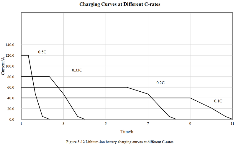Figure 3-12 Lithium-ion battery charging curves at different C-rates Figure 3-12 Lithium-ion battery charging curves at different C-rates